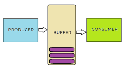 Producer-Consumer-buffer