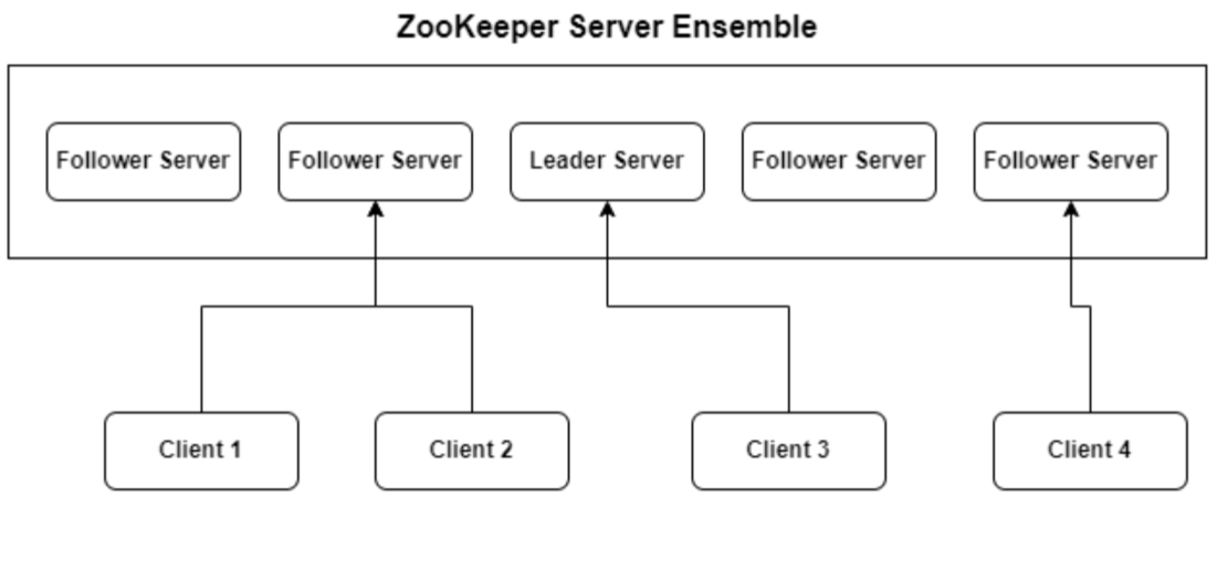 Zookeeper-Architecture