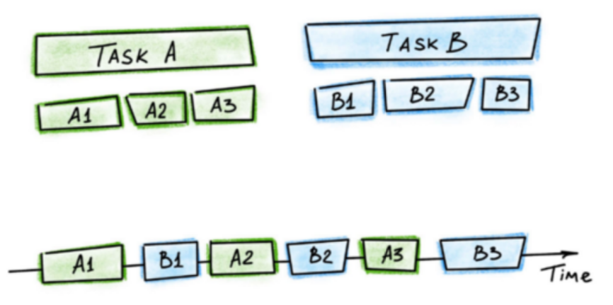 Concurrency2