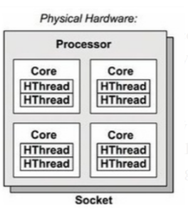 Core trong CPU là gì