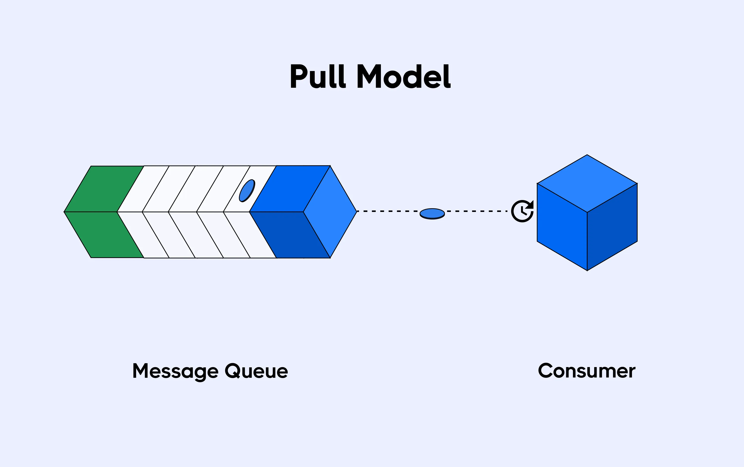 message-queue-consumer-pull-model.webp