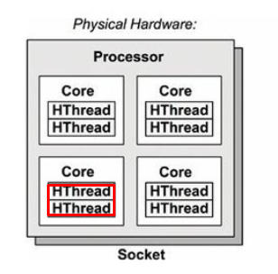 Thread trong CPU (Logical core) là gì